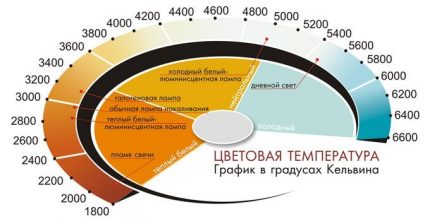 Kleurtemperatuur grafiek