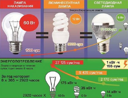 Energiebesparend vermogen van lampen