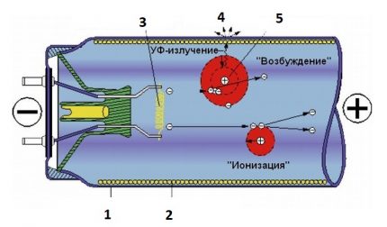Fluorescentielamp structuur
