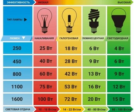 Verhouding lampvermogen