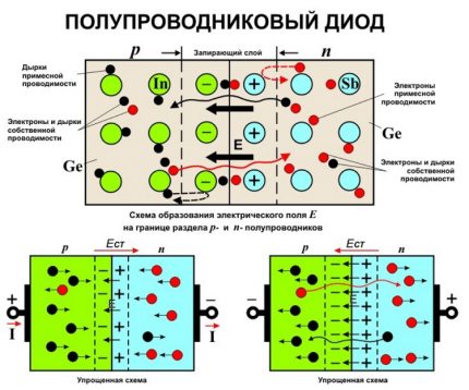 Overgangsgebied van diodes