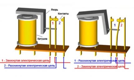 Electromagnetic relay operation