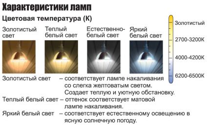 LED kleurtemperatuur