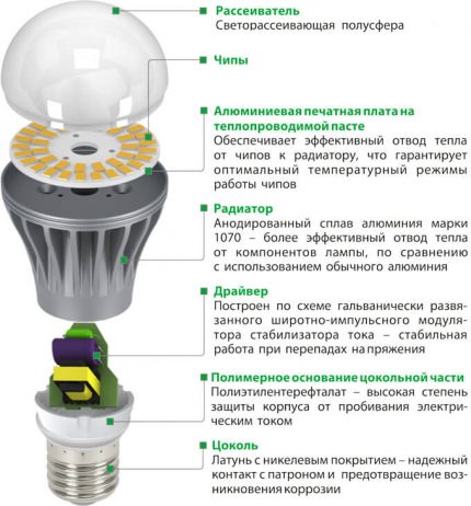 LED-lamp ontwerp