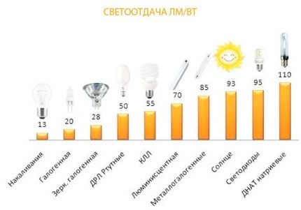 LED lamp efficiency
