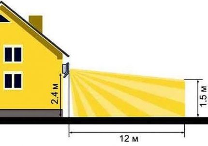 Mga parameter ng pag-install ng Luminaire
