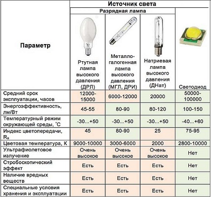 Charakterystyka różnych lamp