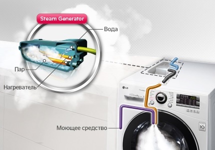 Stoom wasmachine werking diagram