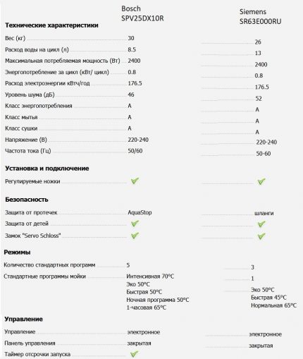 Porównanie właściwości zmywarki