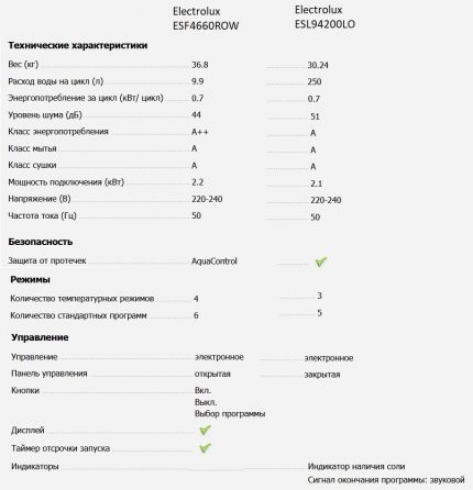 Porównanie parametrów