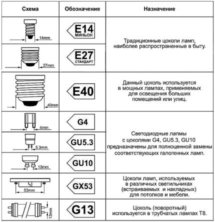 Soorten LED-lampvoeten