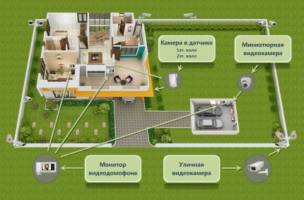 CCTV-regeling voor een woonhuis