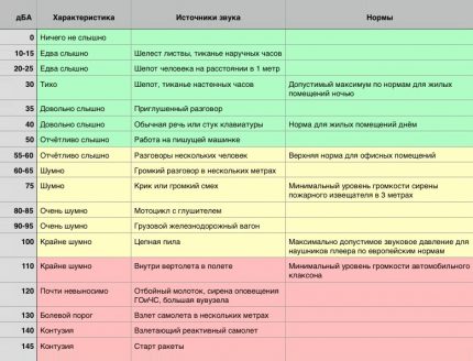 Noise table