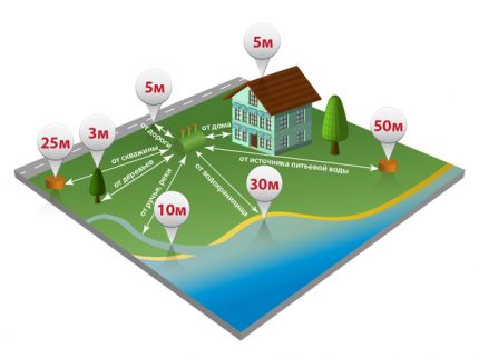 De locatie van de septic tank op de site