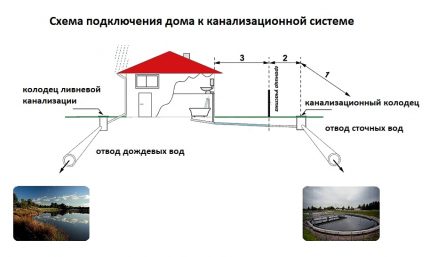 Sewage and rainwater discharge scheme