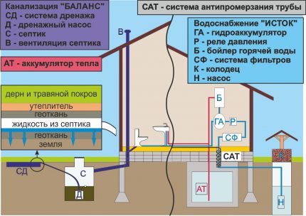 Sewerage and water supply scheme