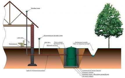 Sewerage system with septic tank