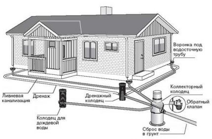 Externe afwateringsregeling