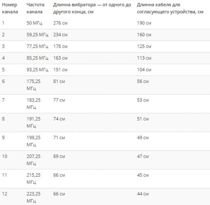 Antenne-parameters