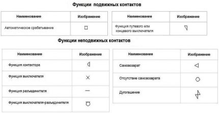Tabela funkcji kontaktowych
