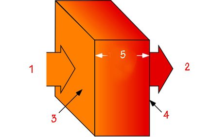 Wat is de warmtegeleidingscoëfficiënt?
