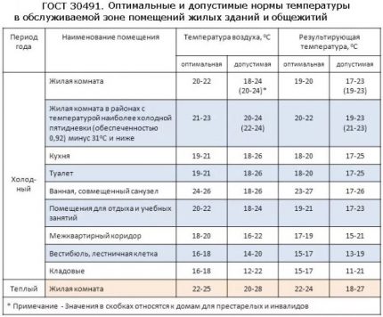 GOST housing temperature
