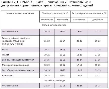 SanPiN housing temperature