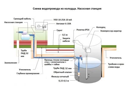 Wateraansluitschema uit een put