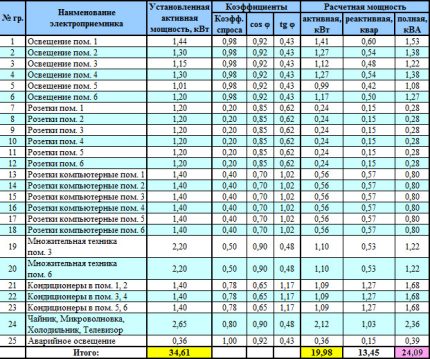 Berekening van de stroom rekening houdend met de vraagcoëfficiënt