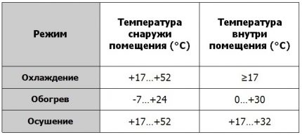 Zakres temperatur dla klimatyzatora