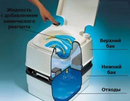 Chemical dry closet