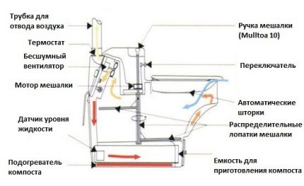 Scheme of the dry closet BioLet 25