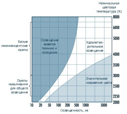 Kruythof comfortcurve