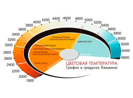 Kleurtemperatuur
