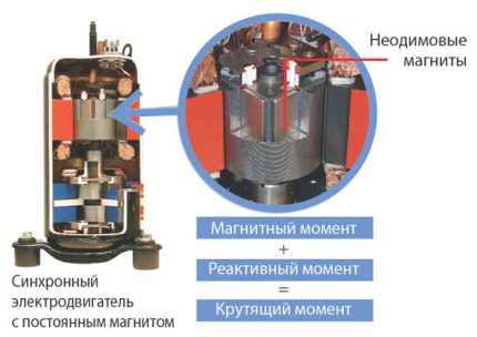 Contactless synchronous air conditioning motor
