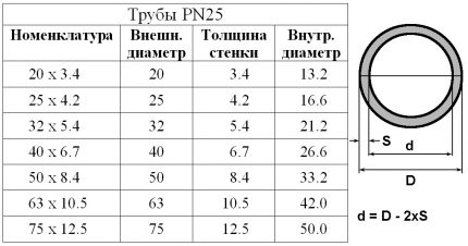 Tabel buisparameters PN25