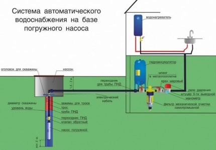 Schéma d'alimentation en eau de puits