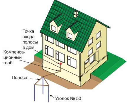 Schemat instalacji uziemienia
