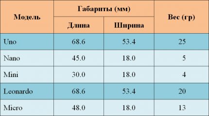 Afmetingen en gewicht Arduino Boards