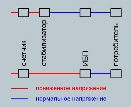 Giải quyết vấn đề thiếu điện áp