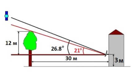 Gắn tấm - sơ đồ có điều kiện