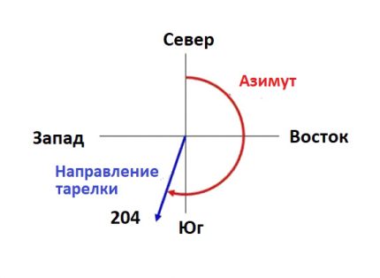 Một ví dụ về cài đặt góc phương vị anten