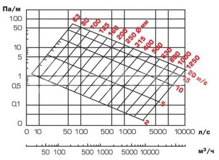 Nomogram loy rond kanaal