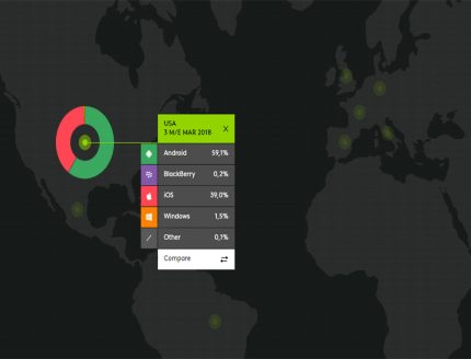 Part d'IOS sur le marché américain