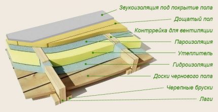Cách nhiệt sàn