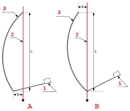 Đặt góc độ cao của tấm