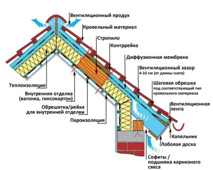 Ventilation vents for attic insulation