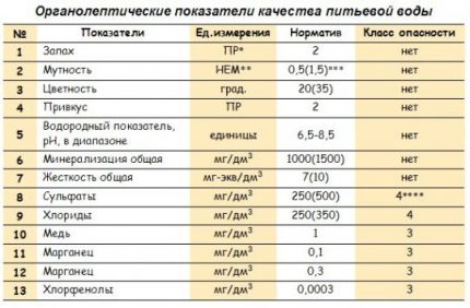 Tabela wskaźników granoleptycznych wody