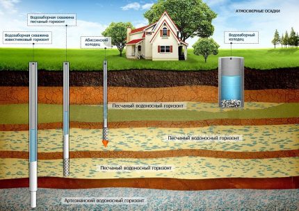 Diepte van hydraulische constructies