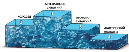 Diagram van een vergelijkende analyse van waterinlaten